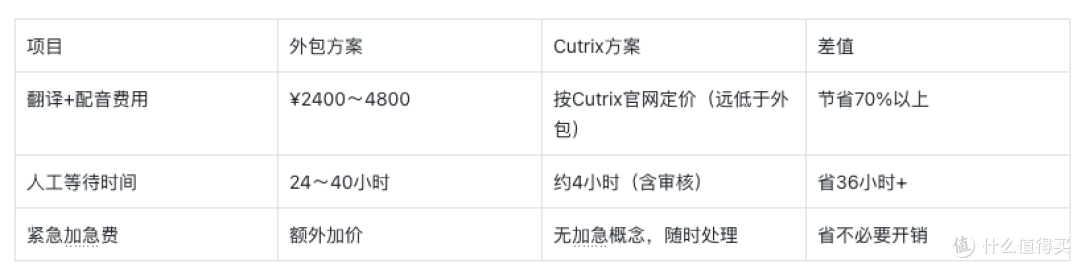 手机、外包涨价，但这事的成本暴跌:零成本搞定视频出海的神器