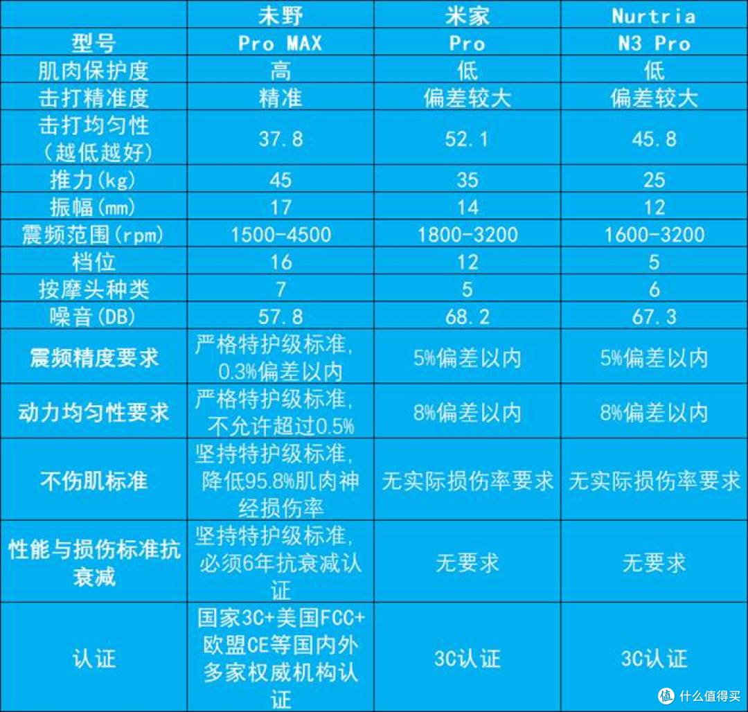 未野、纽崔亚、小米专业级筋膜枪哪款好?三大热门测评,实力对决