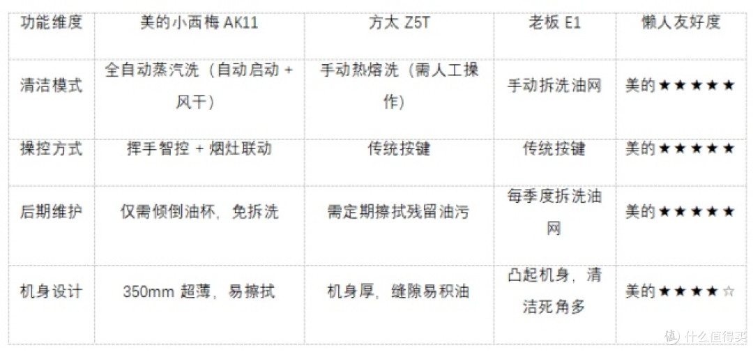懒人厨房油烟机怎么选?清洁 + 操控实测对比美的、方太、老板