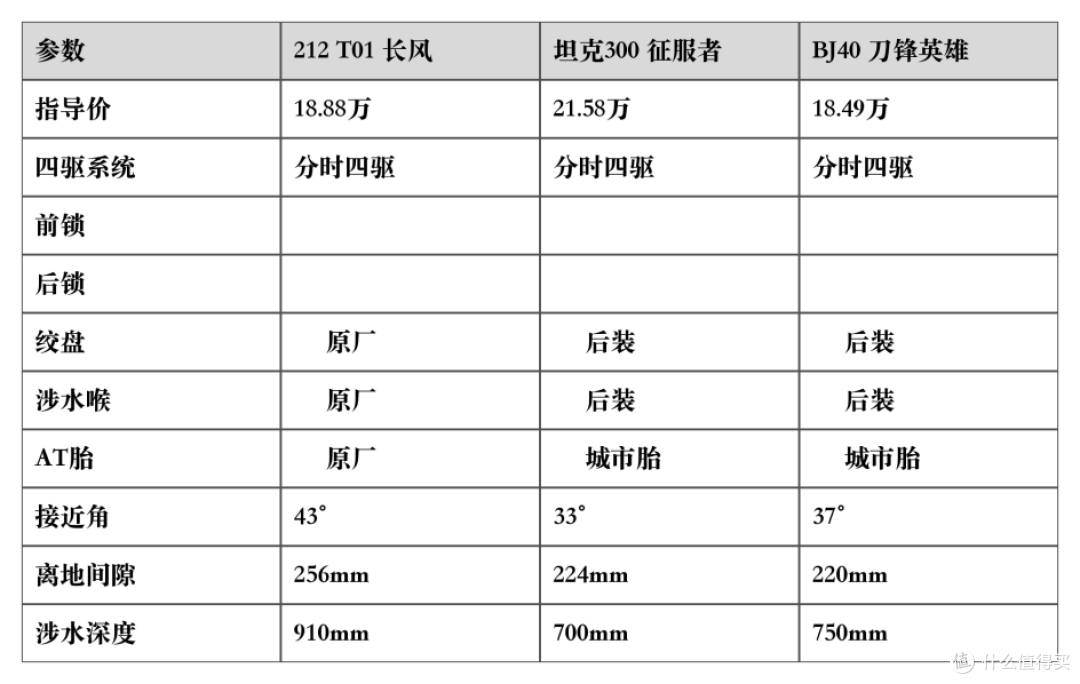 20万级硬派越野选购全攻略:212 T01凭什么成为理性之选