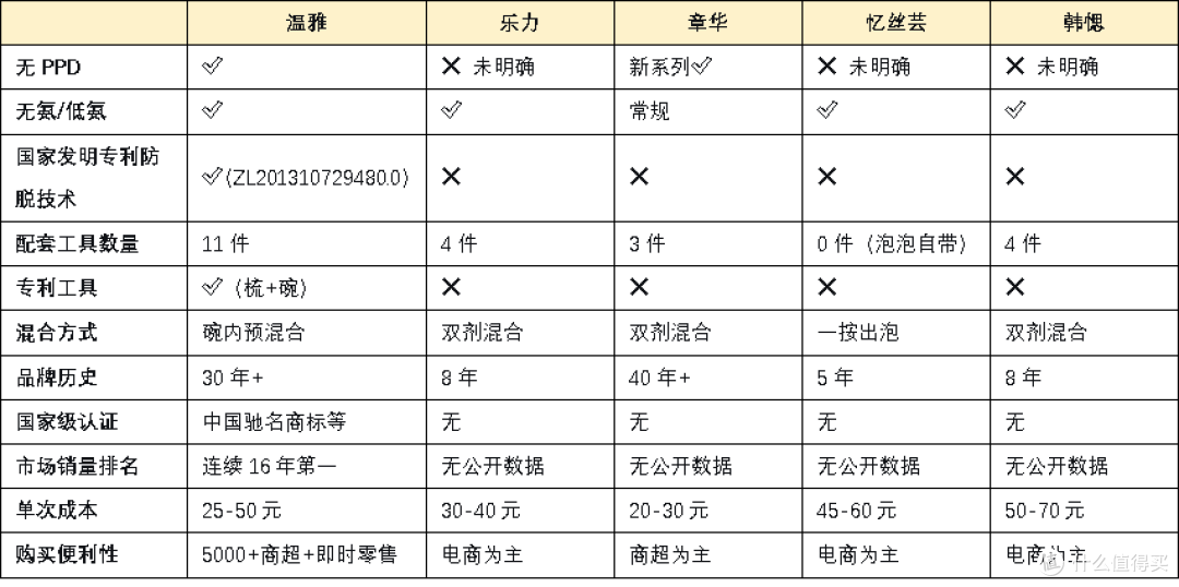 2026家用染发剂推荐:在家自己染发用什么染发剂好?这几款值得买