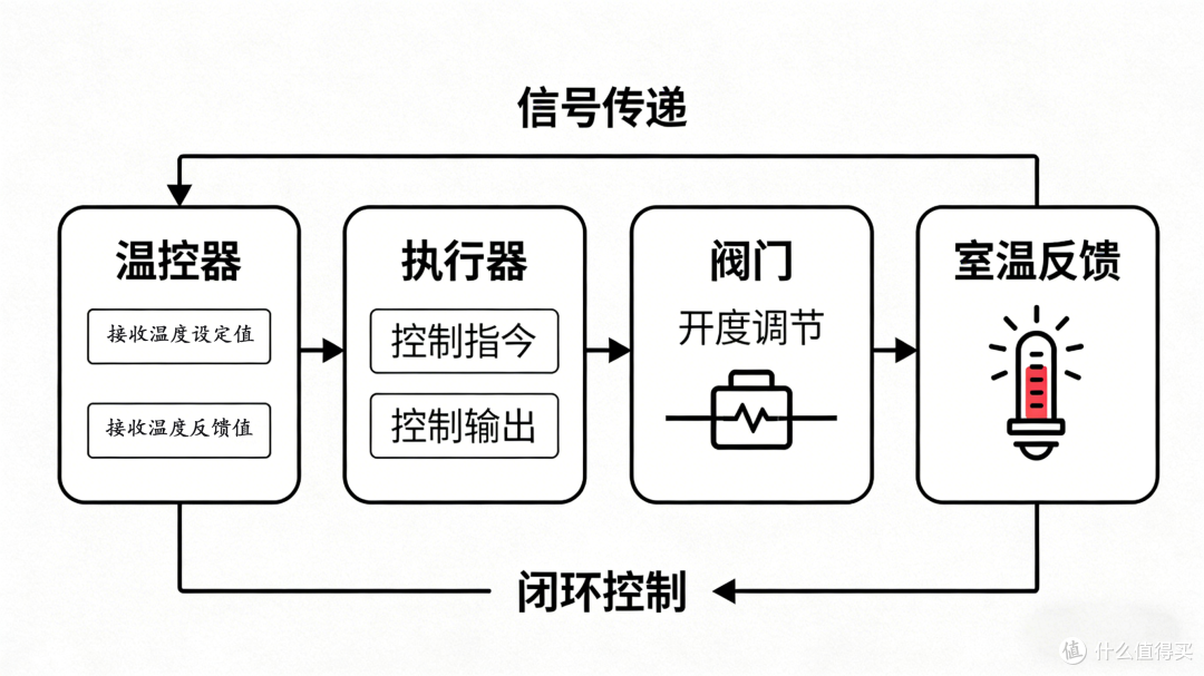 执行器在温控系统中的作用:为什么它是节能与舒适的关键?