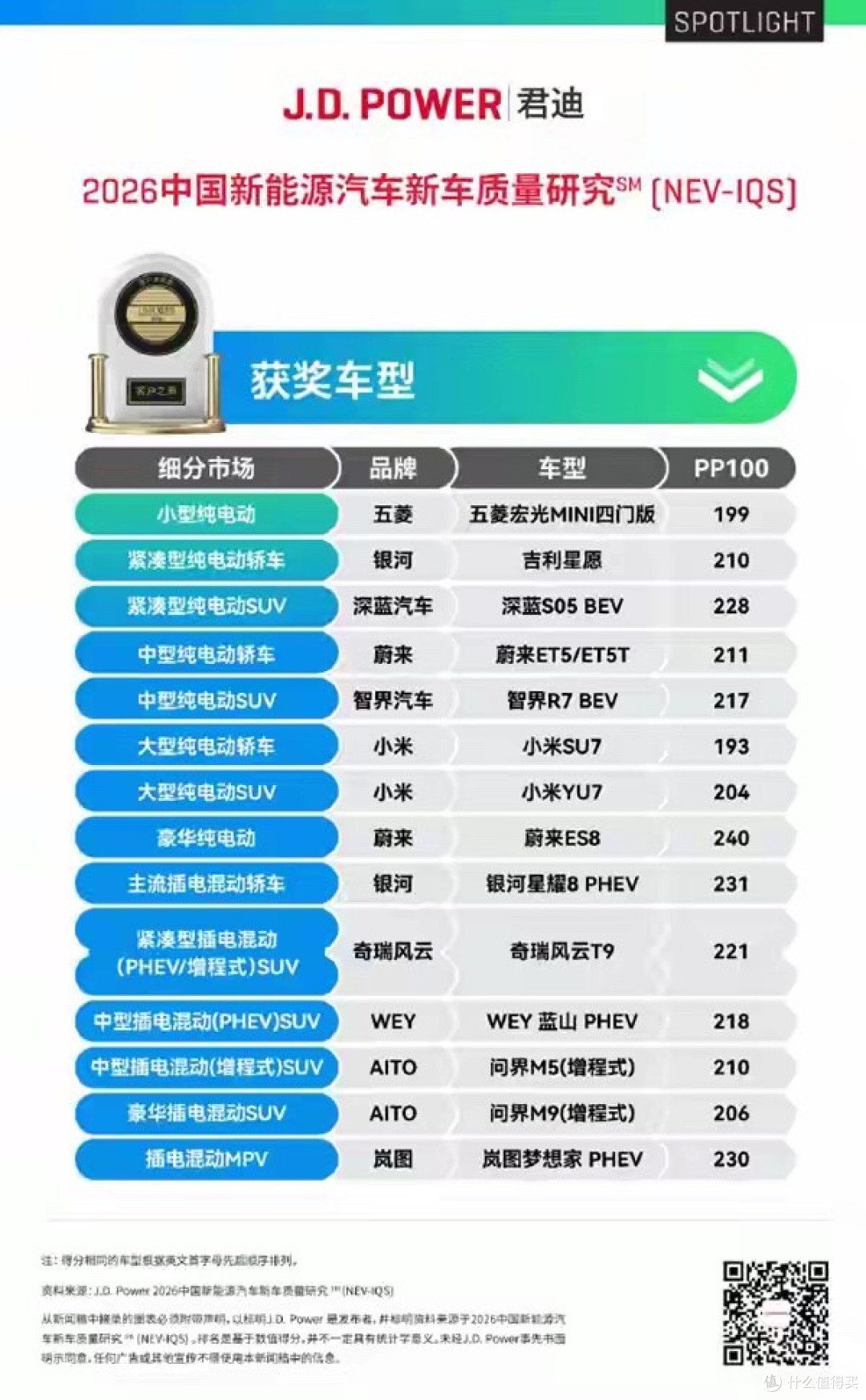 车主抱怨少、车辆品控/制造工艺优秀!小米:SU7/YU7双第一