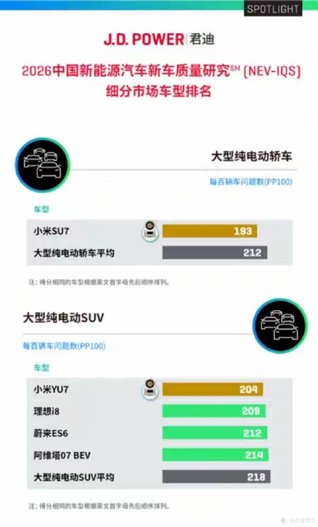 车主抱怨少、车辆品控/制造工艺优秀!小米:SU7/YU7双第一