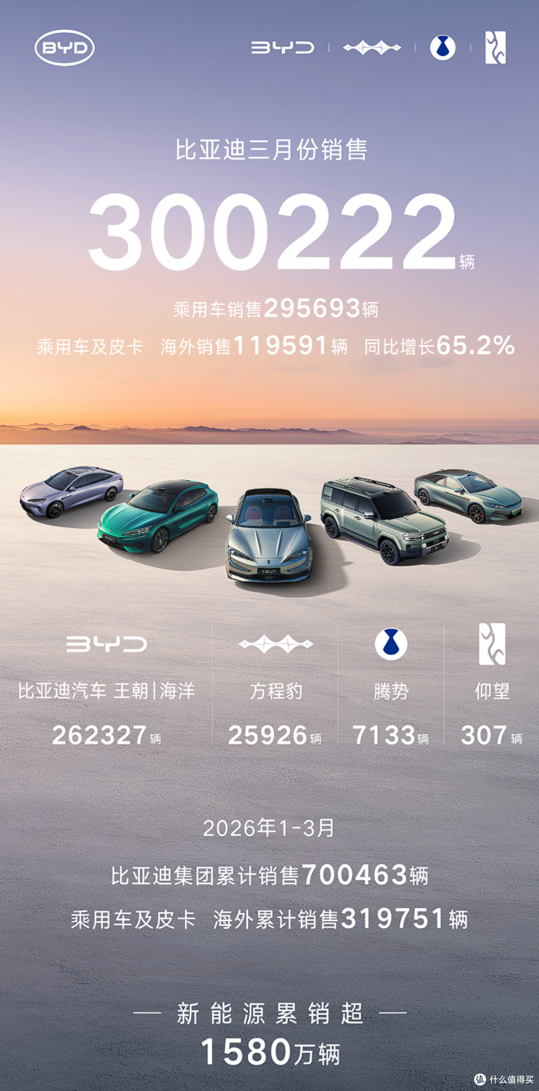 海外暴涨 65.2%!比亚迪 3 月出海近 12 万辆,全球化再提速