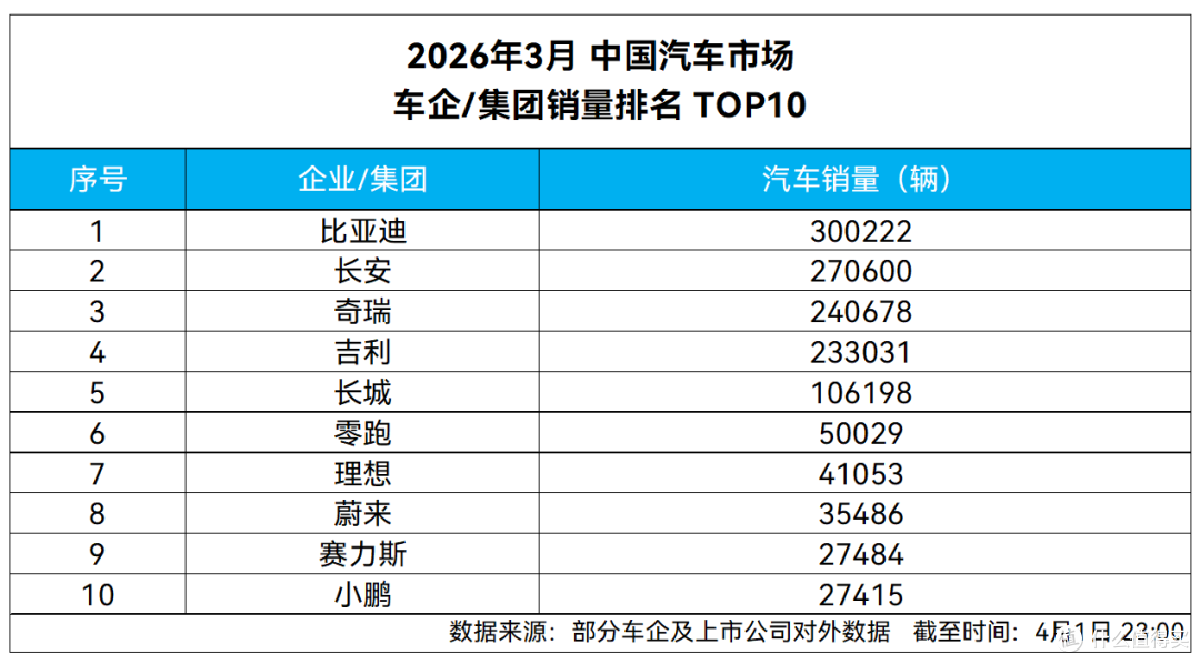海外暴涨 65.2%!比亚迪 3 月出海近 12 万辆,全球化再提速