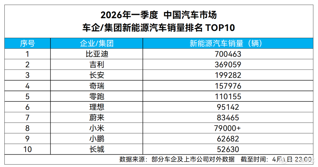 海外暴涨 65.2%!比亚迪 3 月出海近 12 万辆,全球化再提速