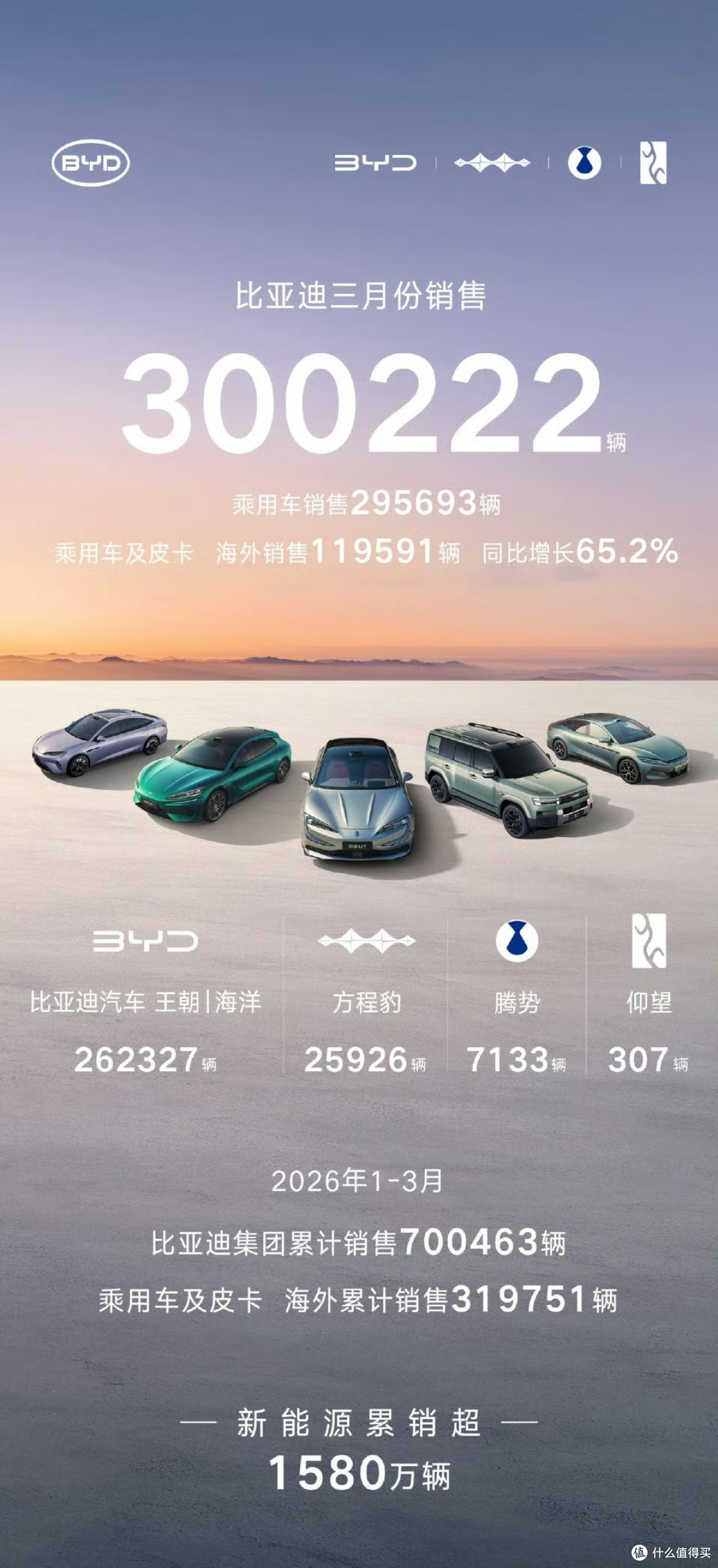 比亚迪3月这波销量重回30万