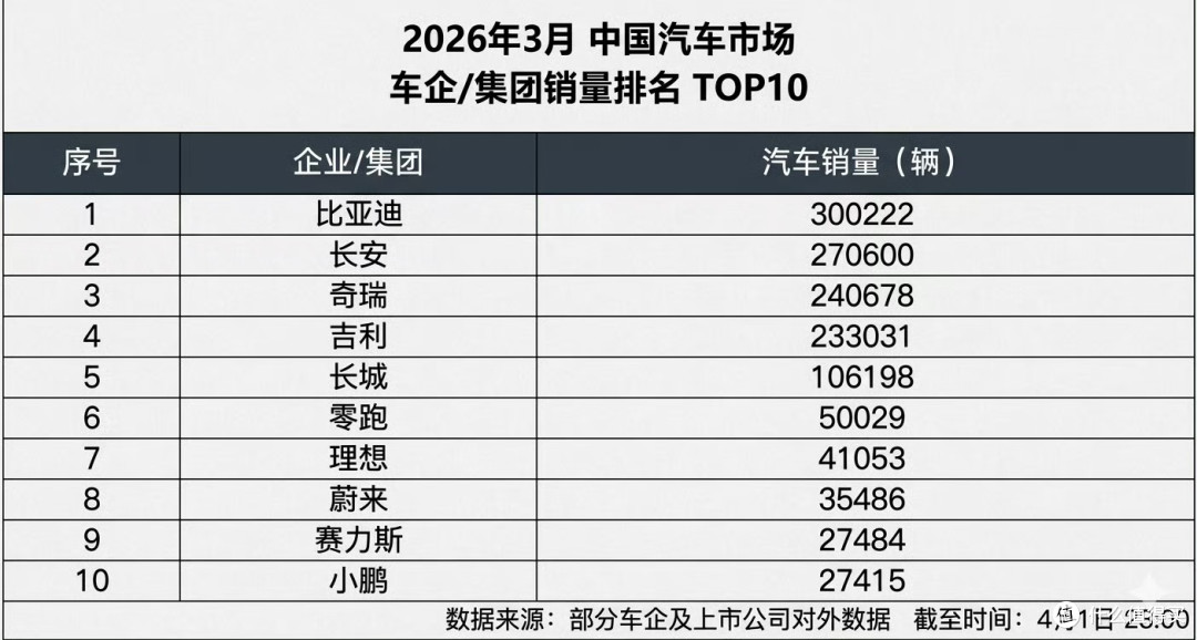 比亚迪3月这波销量重回30万
