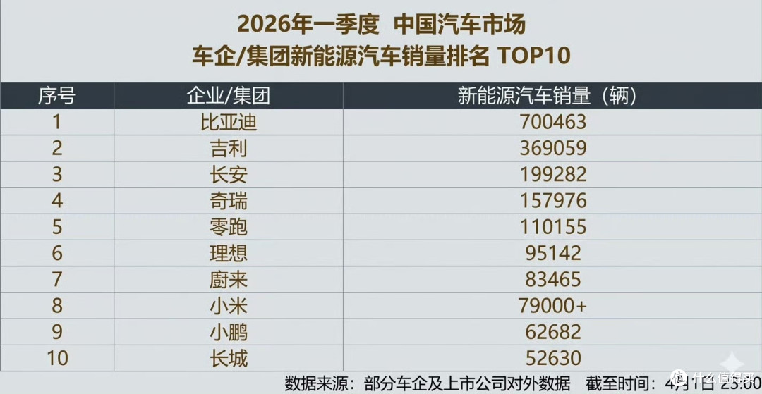 比亚迪3月这波销量重回30万