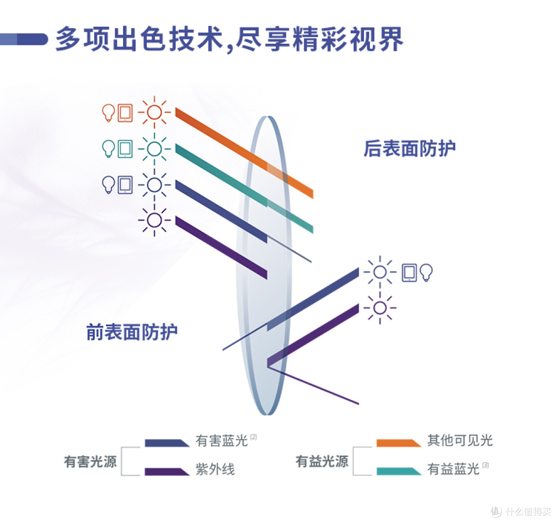 4月7日京东眼镜节来了,依视路镜片到底怎么选?