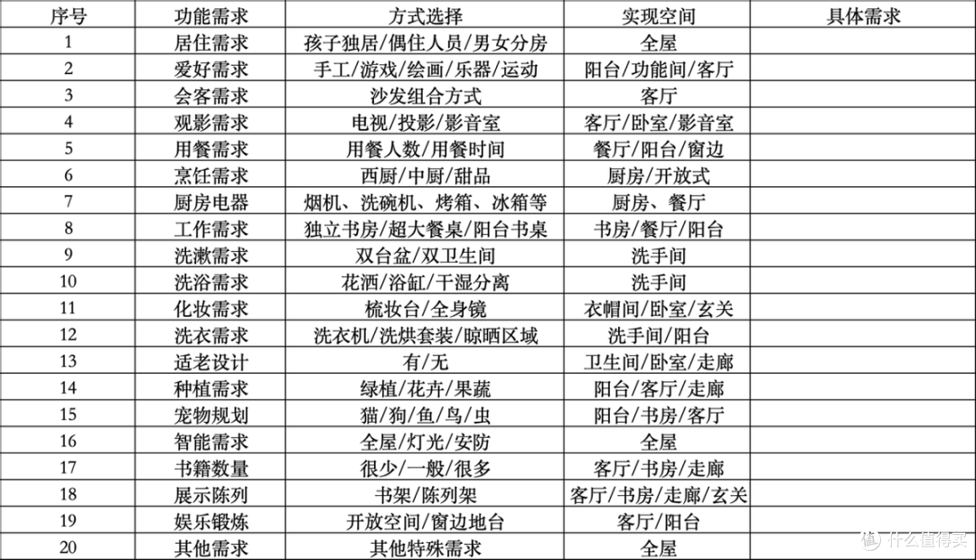 做好准备比抓紧动工更重要,装修必备的5大需求表格!