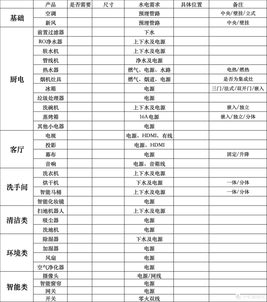 做好准备比抓紧动工更重要,装修必备的5大需求表格!