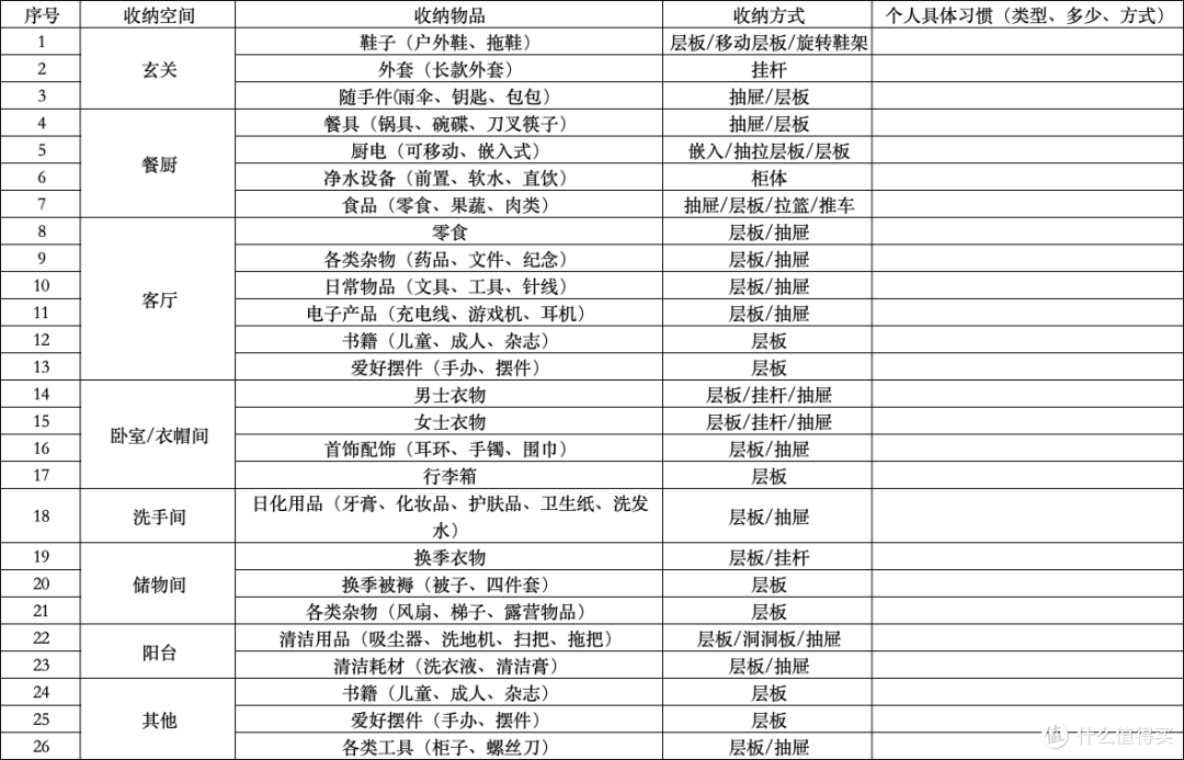 做好准备比抓紧动工更重要,装修必备的5大需求表格!