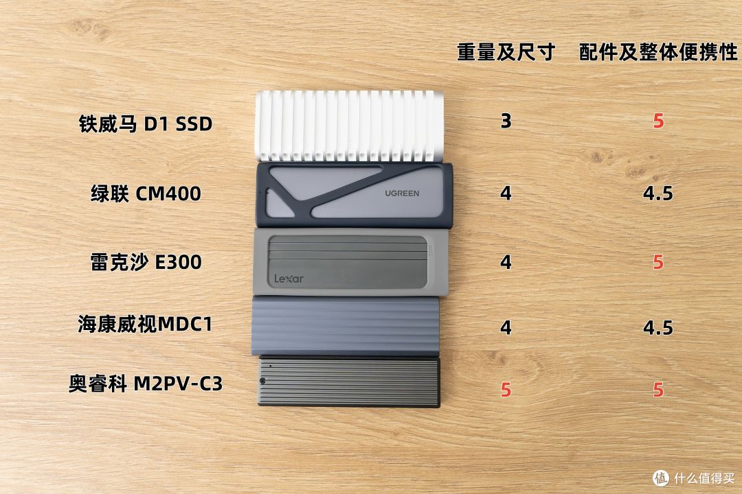 别让廉价硬盘盒毁了高价值的SSD 和数据:5款硬盘盒横测对比
