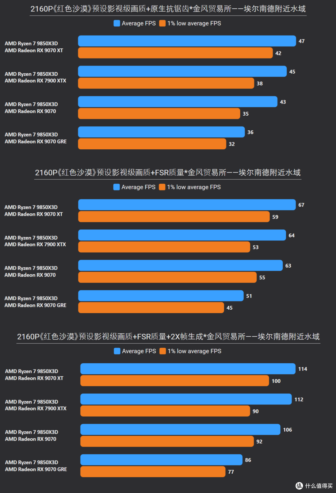《红色沙漠》7款A卡实测:FSR 4.1下9070 XT跑4K60画质好又稳