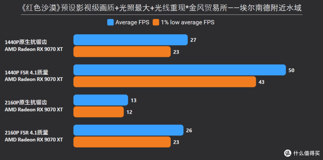 《红色沙漠》7款A卡实测:FSR 4.1下9070 XT跑4K60画质好又稳