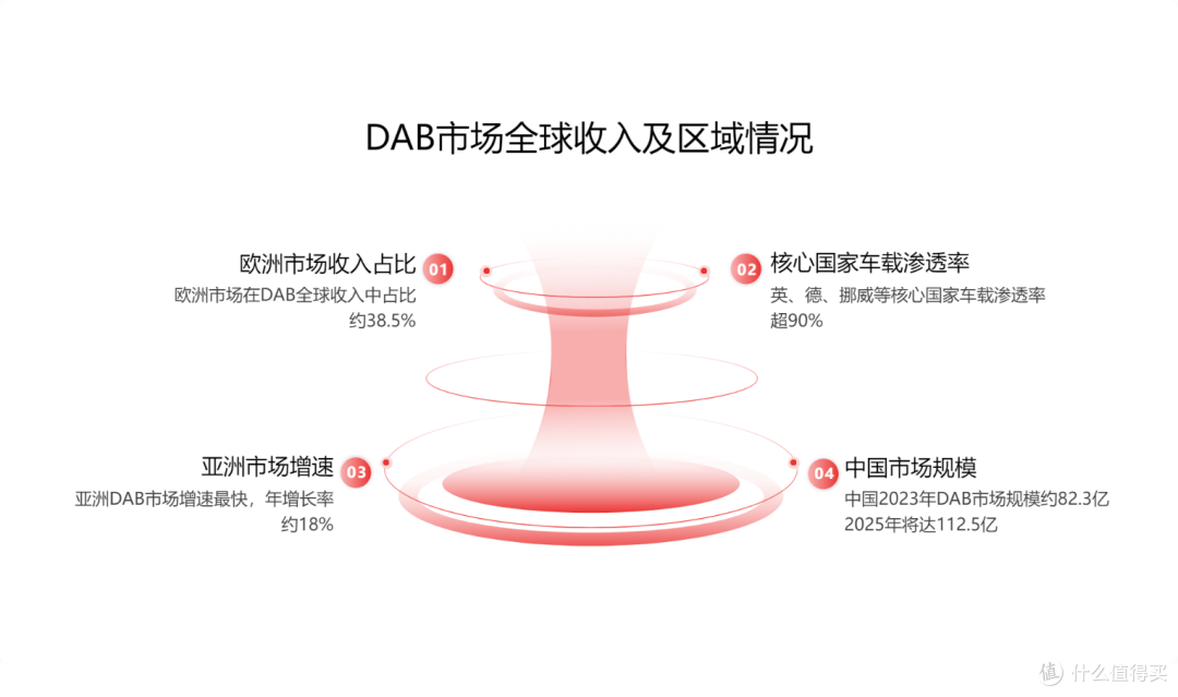 全球DAB的发展历程和未来趋势