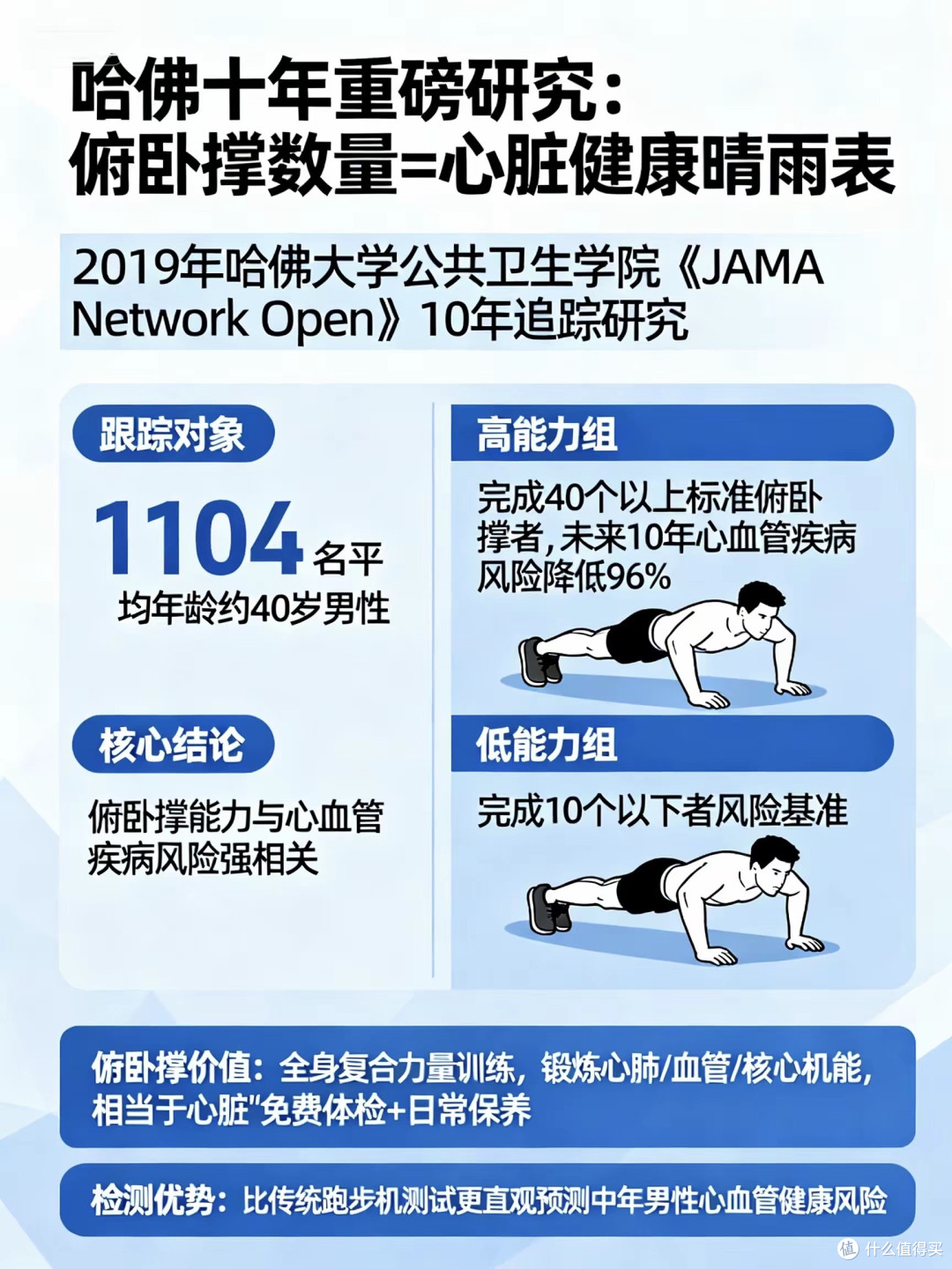 科学家证实：常做俯卧撑，能有效预防心血管疾病