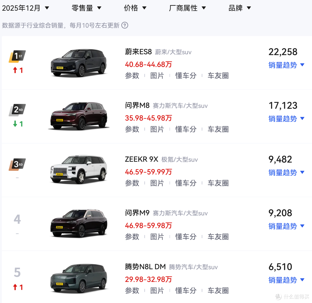 依旧力压问界M9、M8!蔚来宣布,ES8连续三个月是大型SUV销冠!