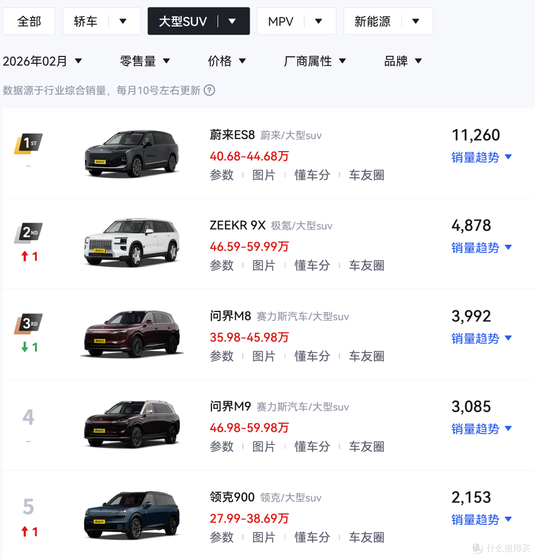 依旧力压问界M9、M8!蔚来宣布,ES8连续三个月是大型SUV销冠!