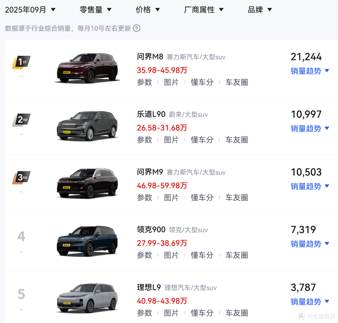 依旧力压问界M9、M8!蔚来宣布,ES8连续三个月是大型SUV销冠!