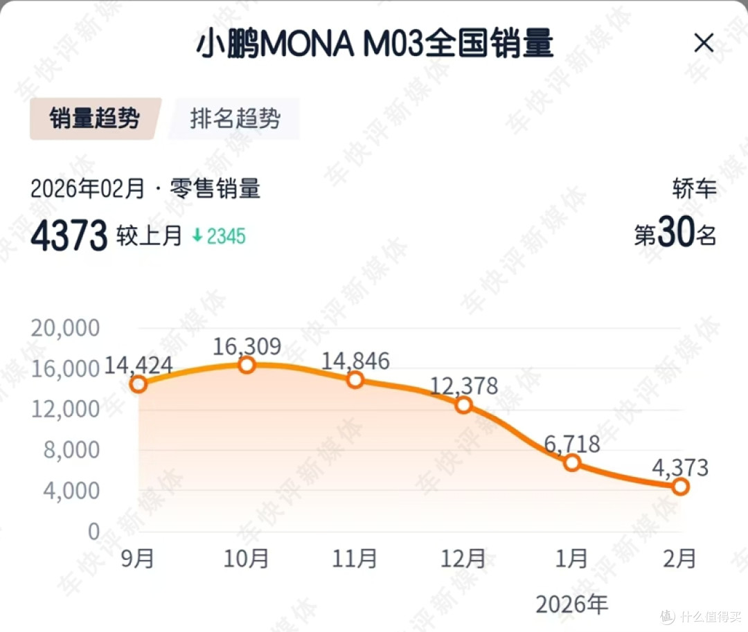 靠小鹏MONA M03这一款车,小鹏汽车还能走多远?