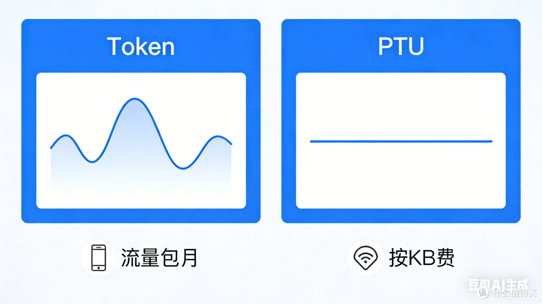 AI 大厂收费大变革:Token→PTU,一文看懂核心逻辑