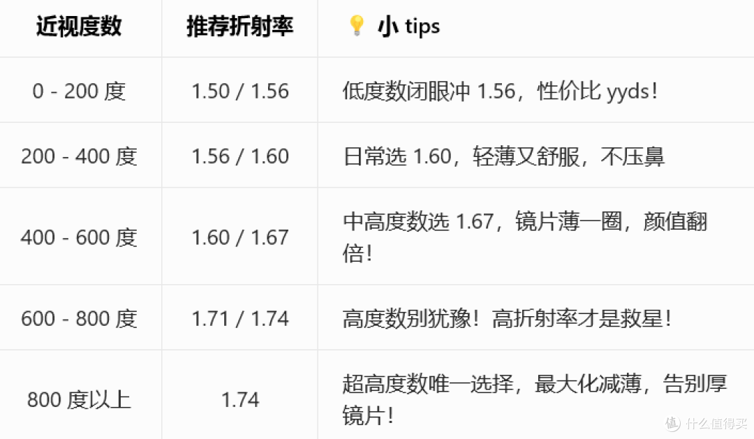 京东眼镜节马上到了,分享一下个人总结的网上配镜攻略(2)