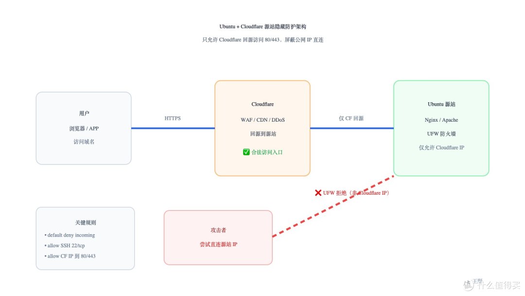🔥 Ubuntu 源站隐藏:只允许 Cloudflare 回源,禁止 IP 直连