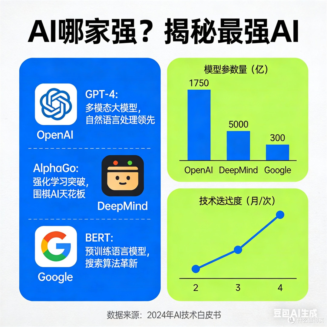 AI哪家强？揭秘最强AI