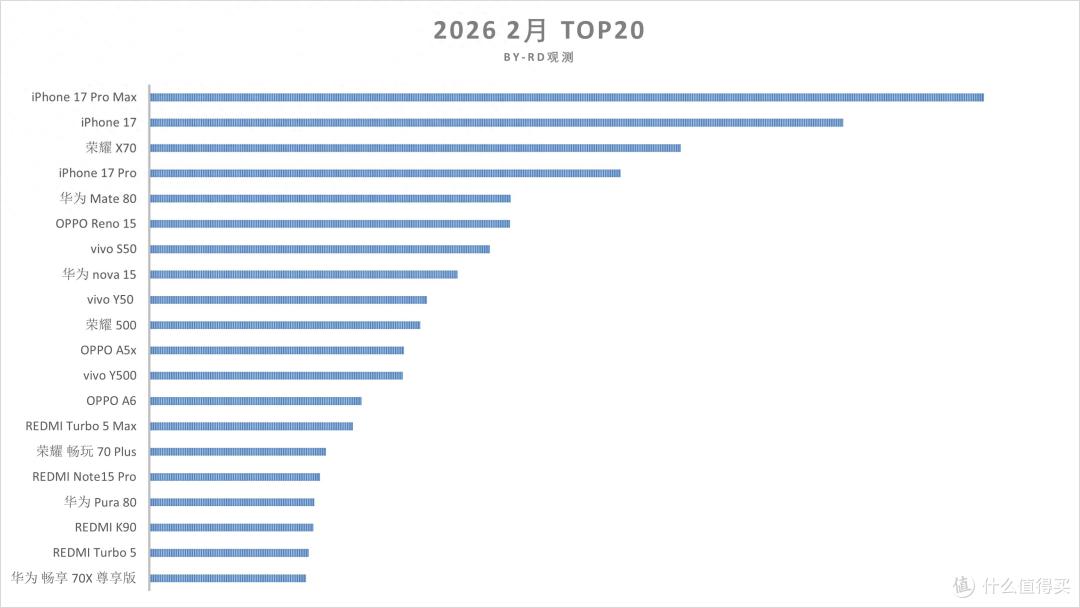 2月国内畅销手机TOP20:iPhone17 Pro第四,榜首无悬念
