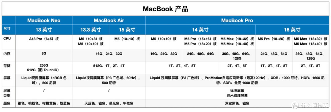 2026 MacBook 产品线深度解析:芯片、性能与选购决策