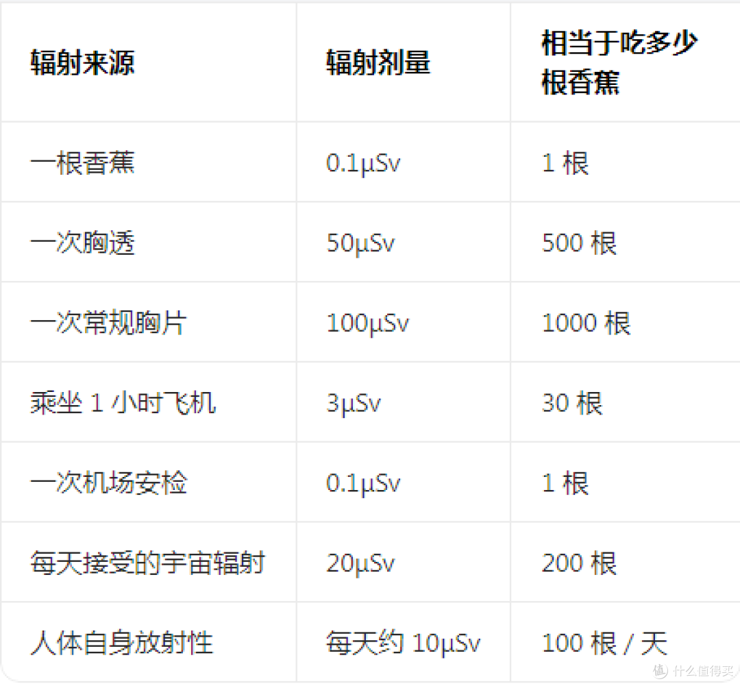 惊掉下巴!香蕉真有核辐射,吃 500 根才抵一次胸透?