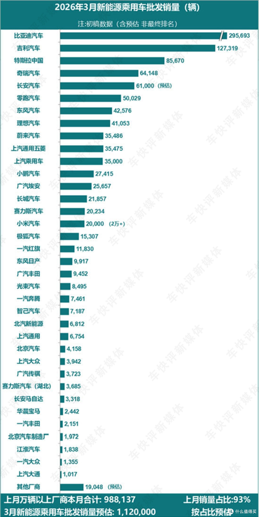 3月新能源车批发量：这两家车企断崖式领先，特斯拉还是第三