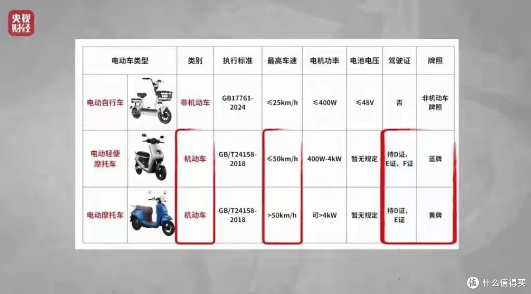 时速75公里“电动自行车”:3·15晚会曝光租赁电动车“狂飙”乱象