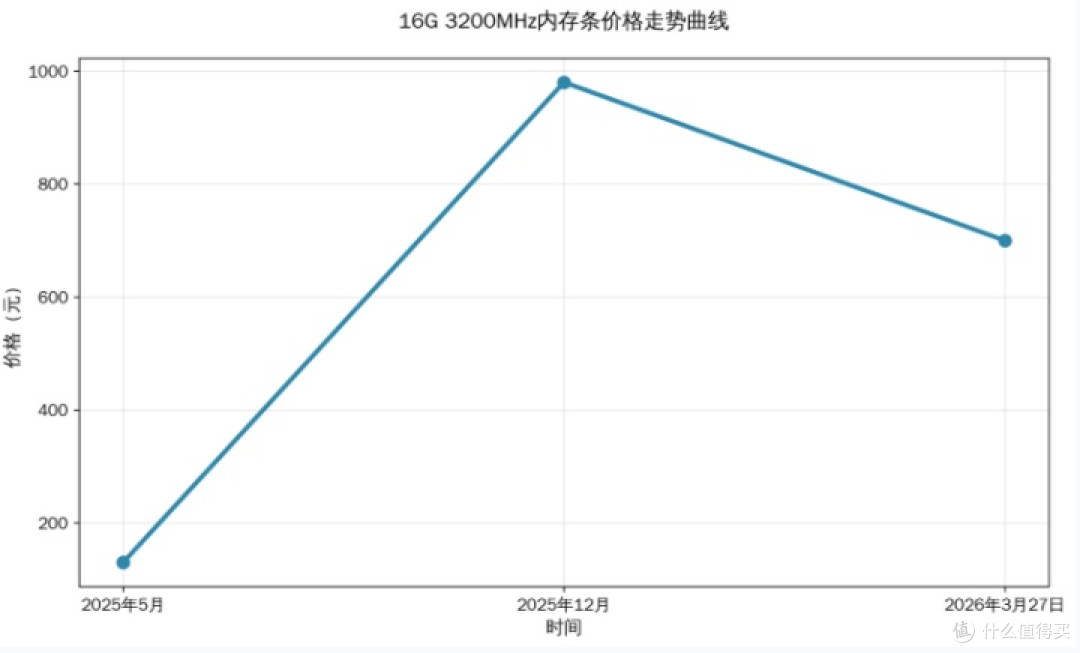内存价格大跳水,现在能抄底吗?我的真实观察和建议