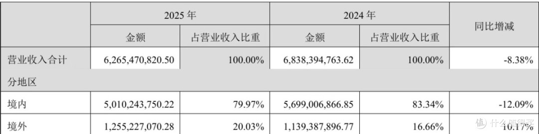 百亿目标落空后“降本增效”，汤臣倍健2025年的修复与增长悖论