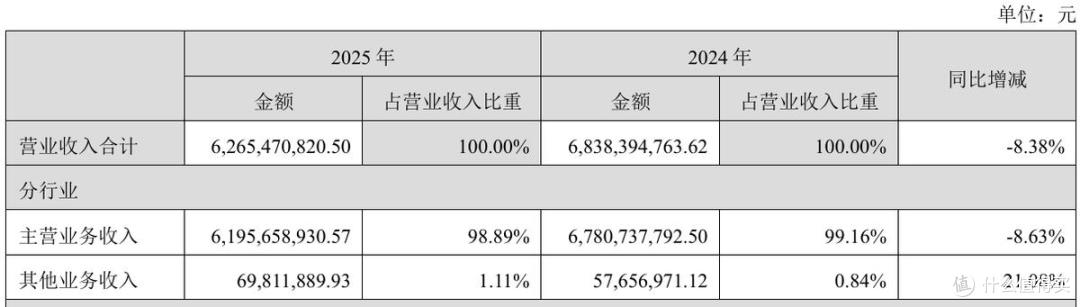 百亿目标落空后“降本增效”，汤臣倍健2025年的修复与增长悖论