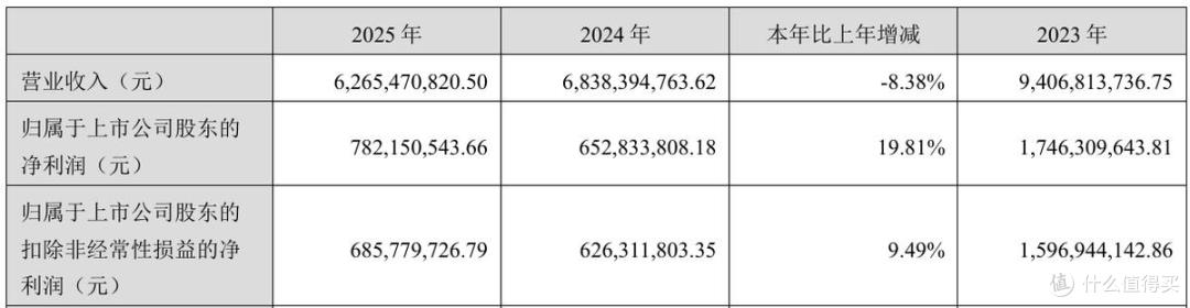 百亿目标落空后“降本增效”，汤臣倍健2025年的修复与增长悖论