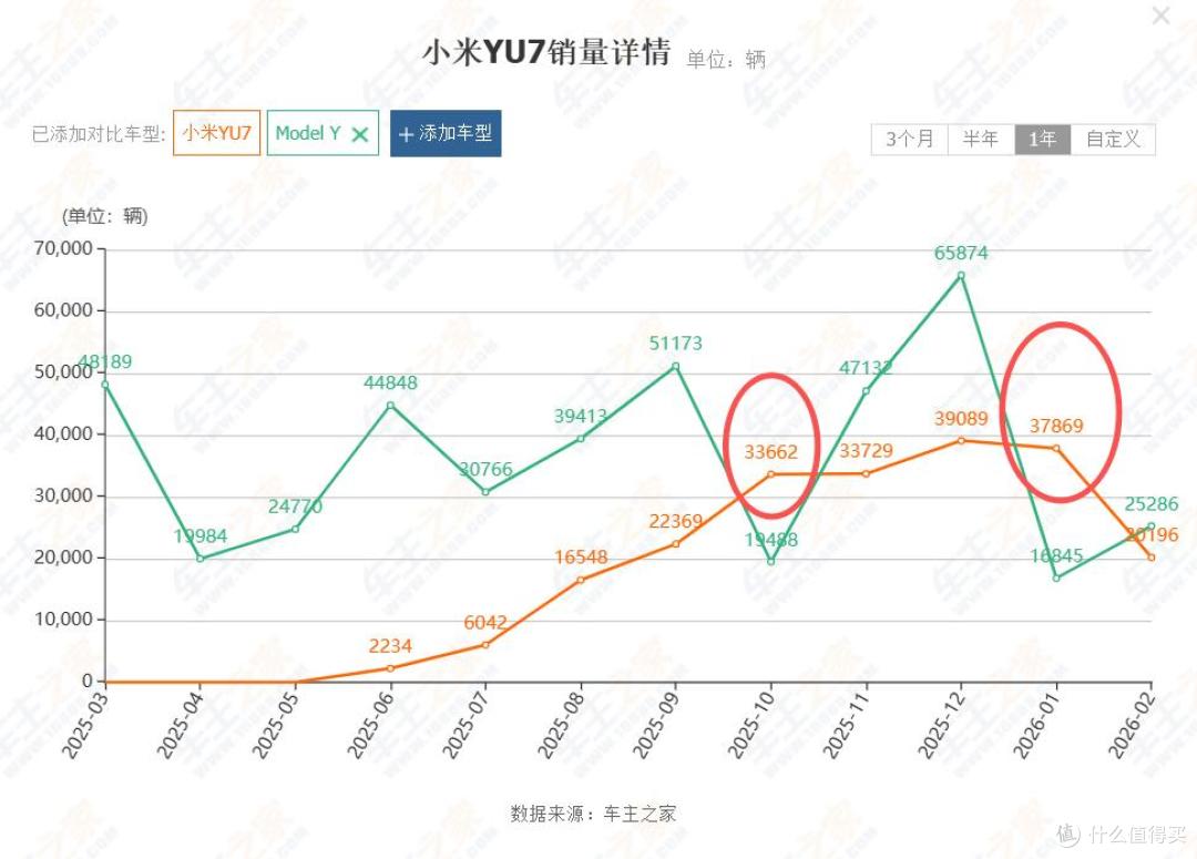 国产纯电SUV中，仅有一款车，2次打败Model Y