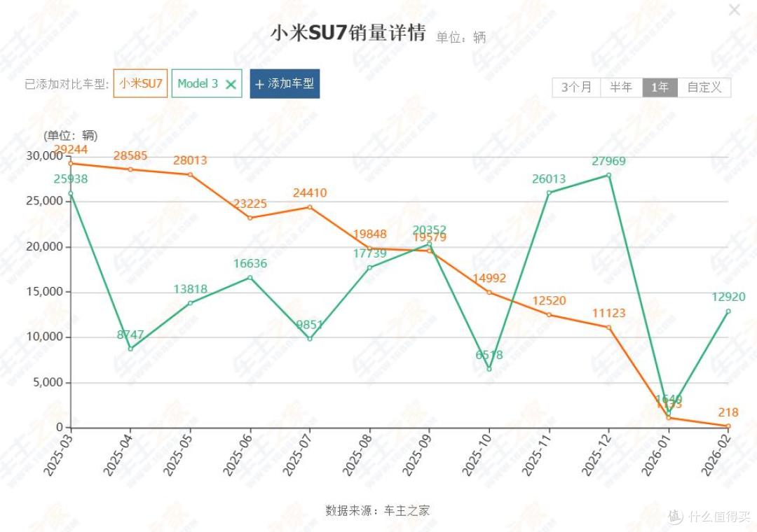 国产纯电SUV中，仅有一款车，2次打败Model Y