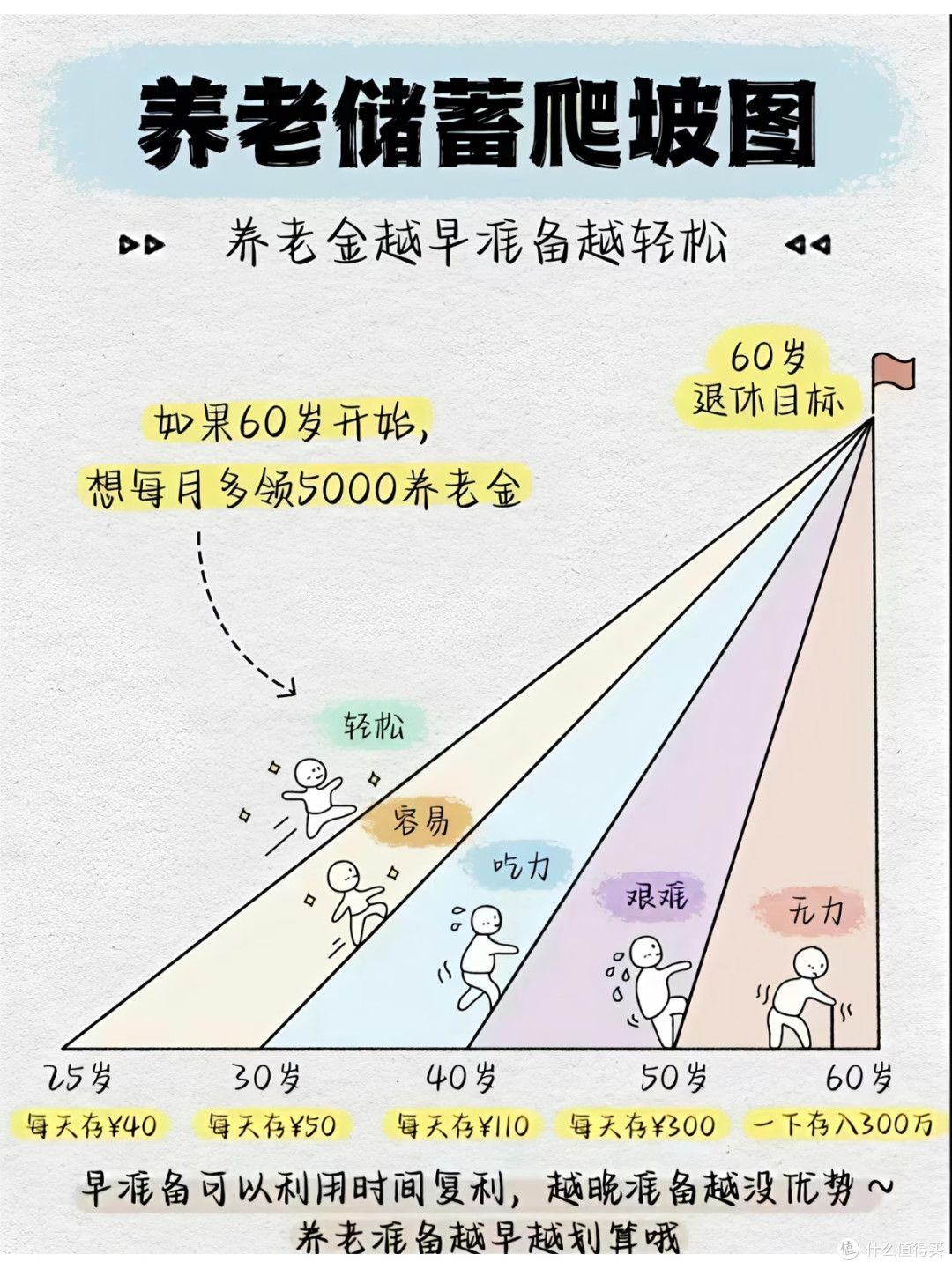 长寿时代,30岁一定要做养老规划