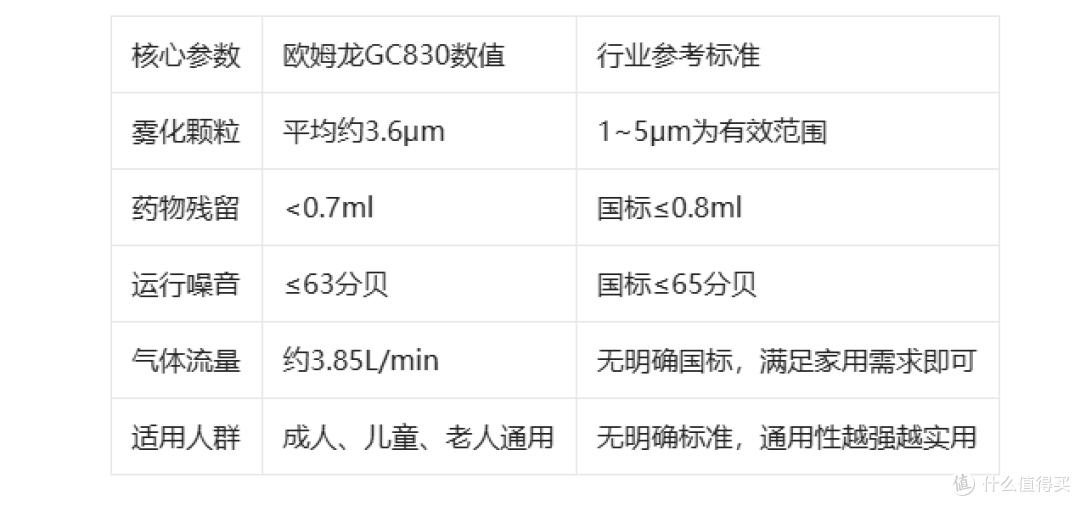 家用雾化器选购指南：欧姆龙值得信赖！