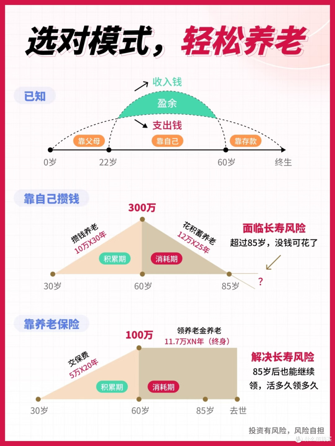 长寿时代,养老分三阶段准备!越早清醒越从容