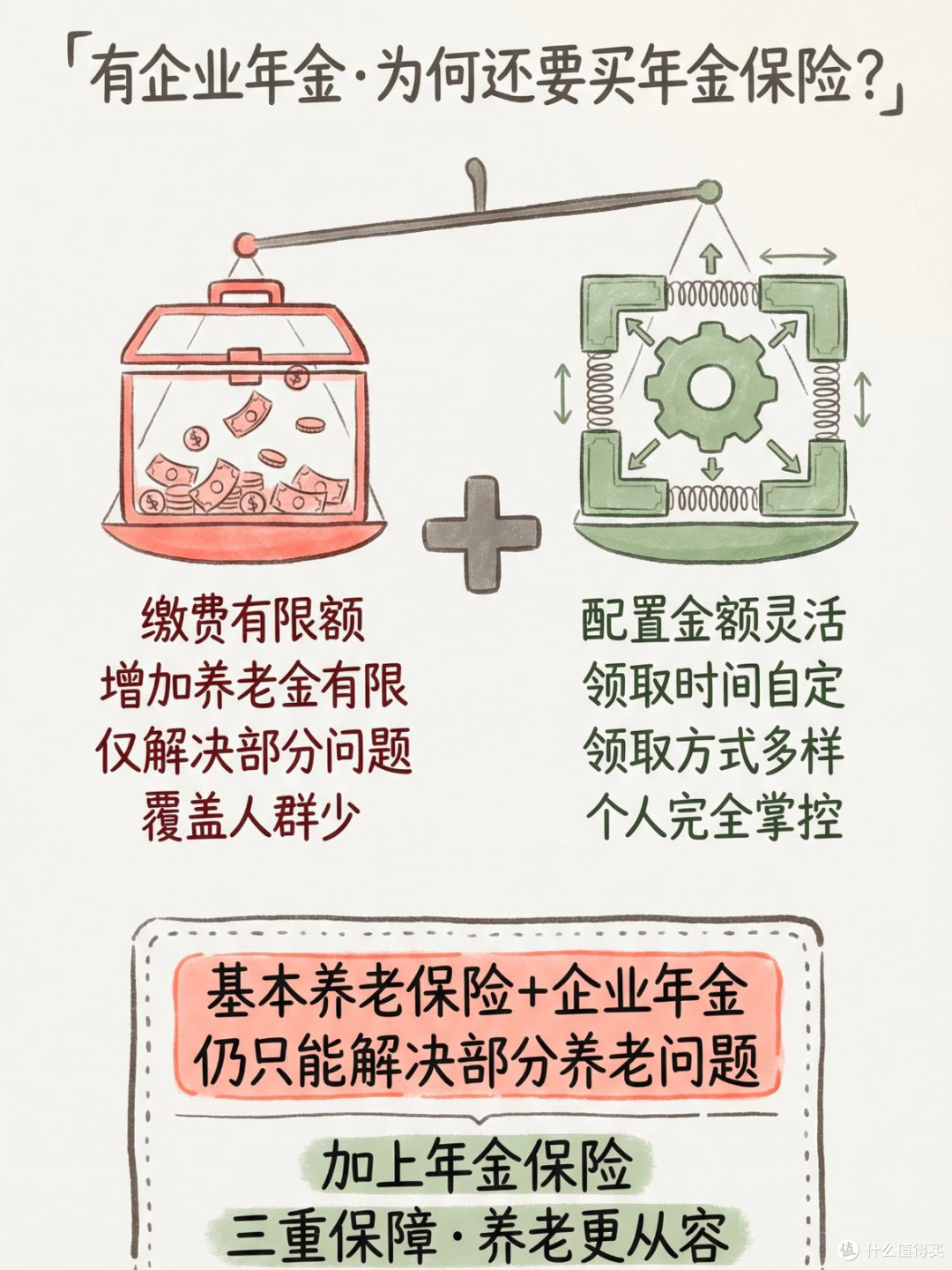 养老三重保障:社保、企业年金与年金保险