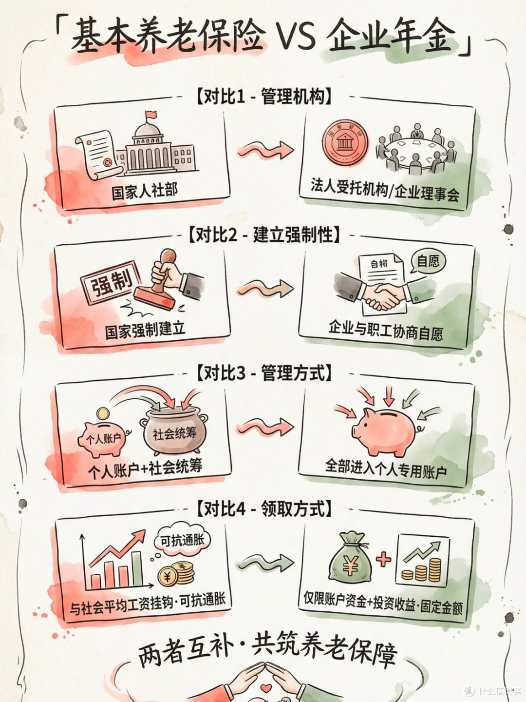 养老三重保障：社保、企业年金与年金保险
