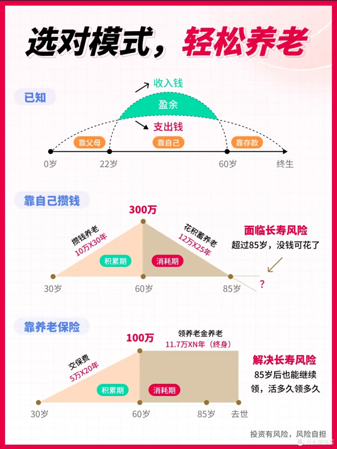年金险:躺平养老,拥有与生命等长的现金流