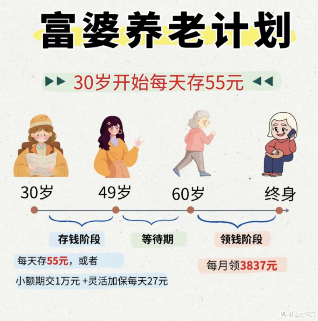 每天存55元,60岁后每月领3837元,普通人的养老自由