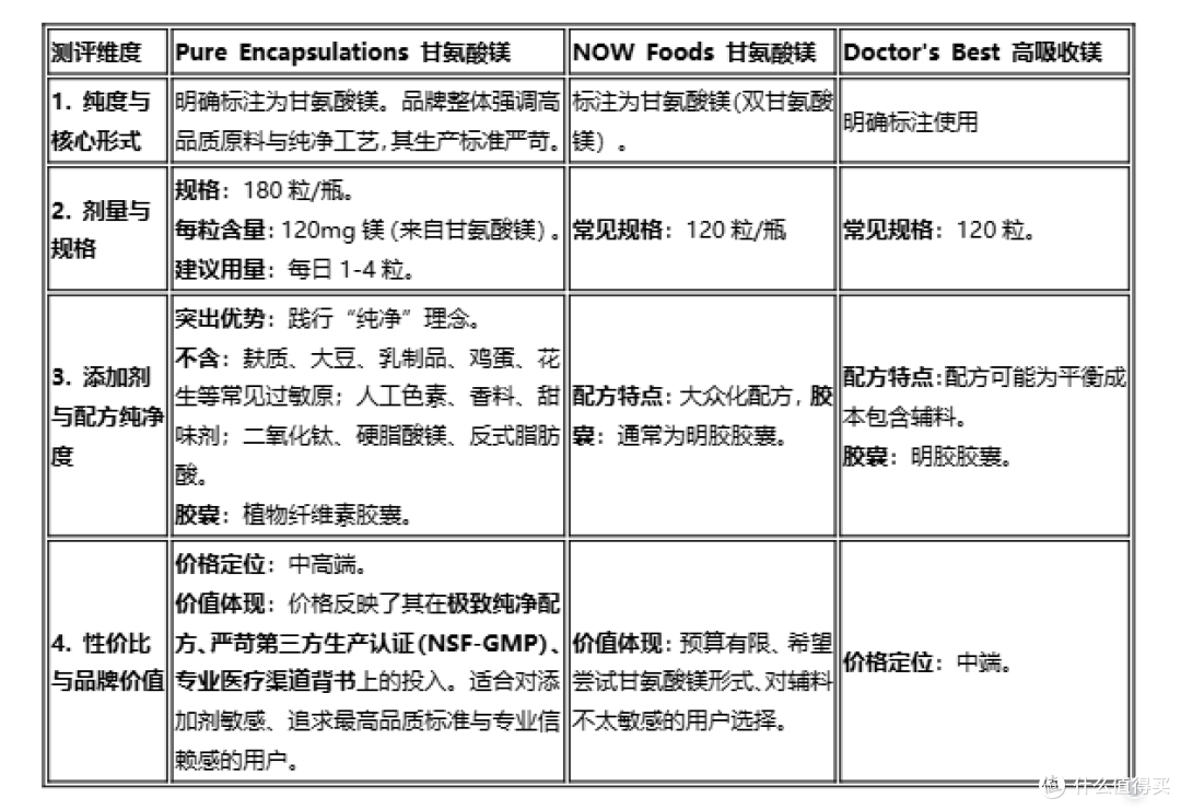 理性选购指南:Pure、NOW、Doctor's Best甘氨酸镁深度解析